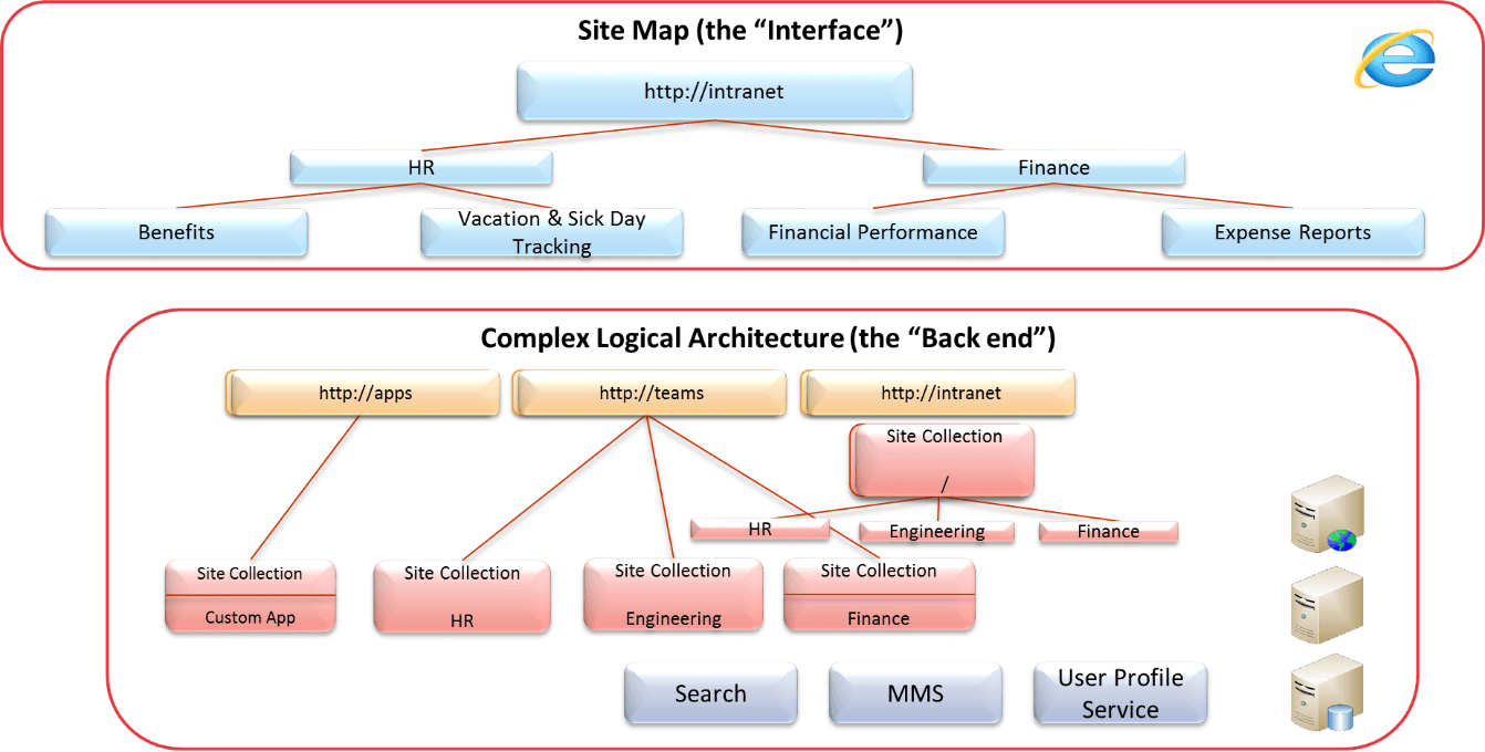 Separation of the interface from the complex logical architecture.
