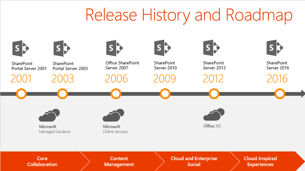 Microsoft’s roadmap and release history for SharePoint from 2001 until now.