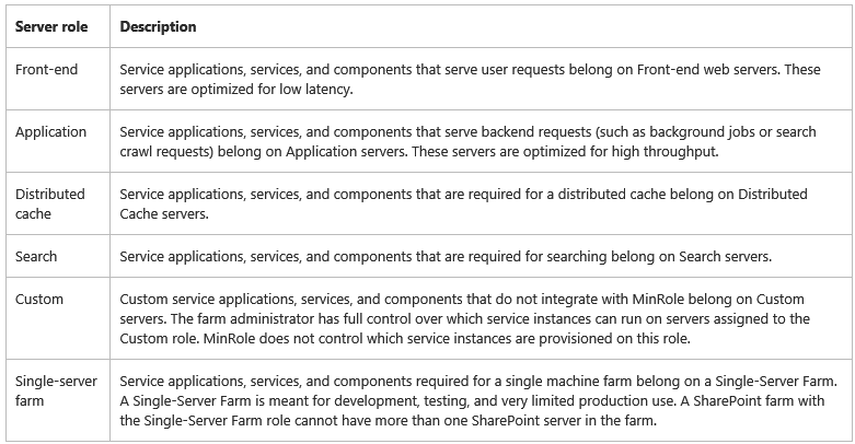 The new MinRole server roles. From: https://technet.microsoft.com/en-us/library/mt346114(v=office.16).aspx
