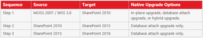 SharePoint 2016 Native Upgrade Options