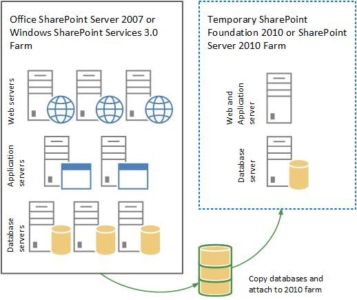 Database Attach Upgrade from SharePoint 2007 to SharePoint 2010. Source: http://i-technet.sec.s-msft.com/dynimg/IC639991.gif
