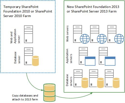 Database Attach Upgrade from SharePoint 2010 to SharePoint 2013. Source: http://i-technet.sec.s-msft.com/dynimg/IC639992.gif
