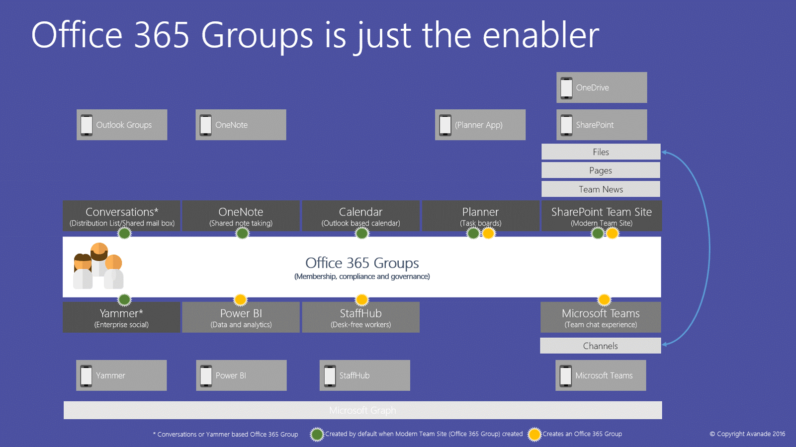 managing office 365 groups