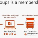Office 365 Groups: What you Get