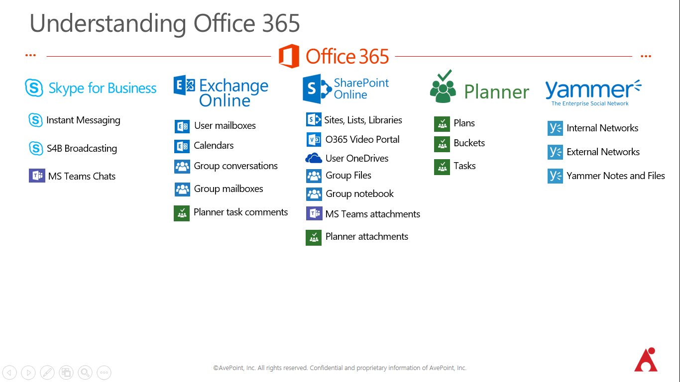 What workloads actually run within those services when you create Office 365 Groups?