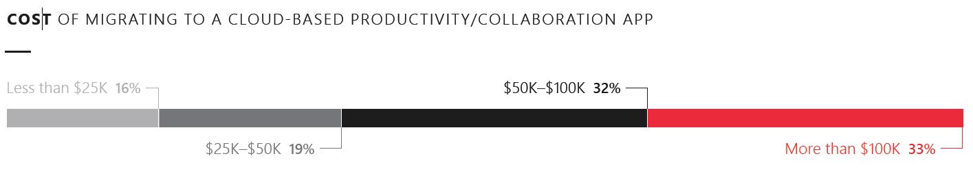 Cost of migrating to a cloud based productivity/collaboration app