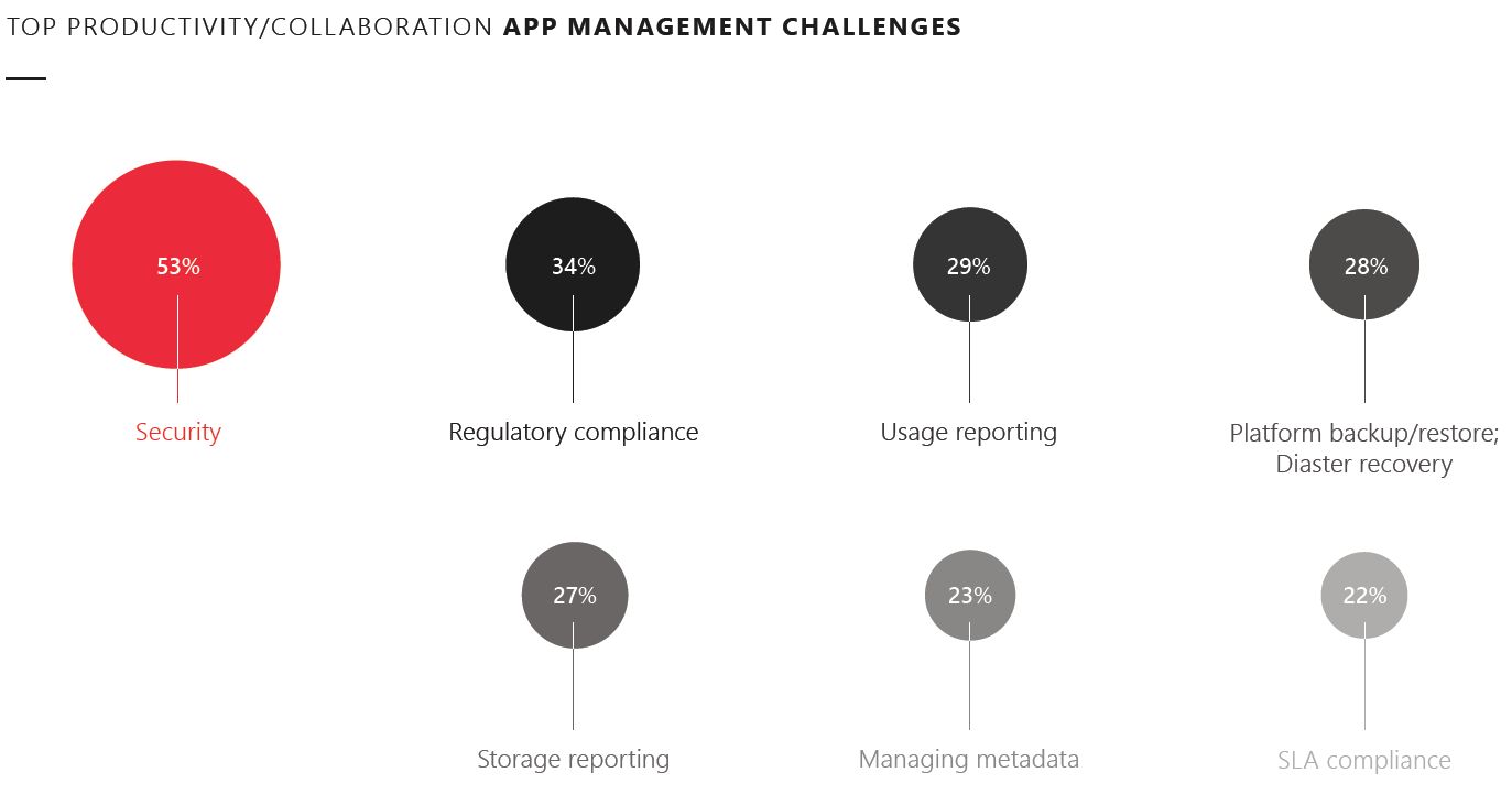 Top productivity/collaboration app management challenges