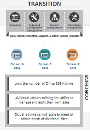 office 365 administration