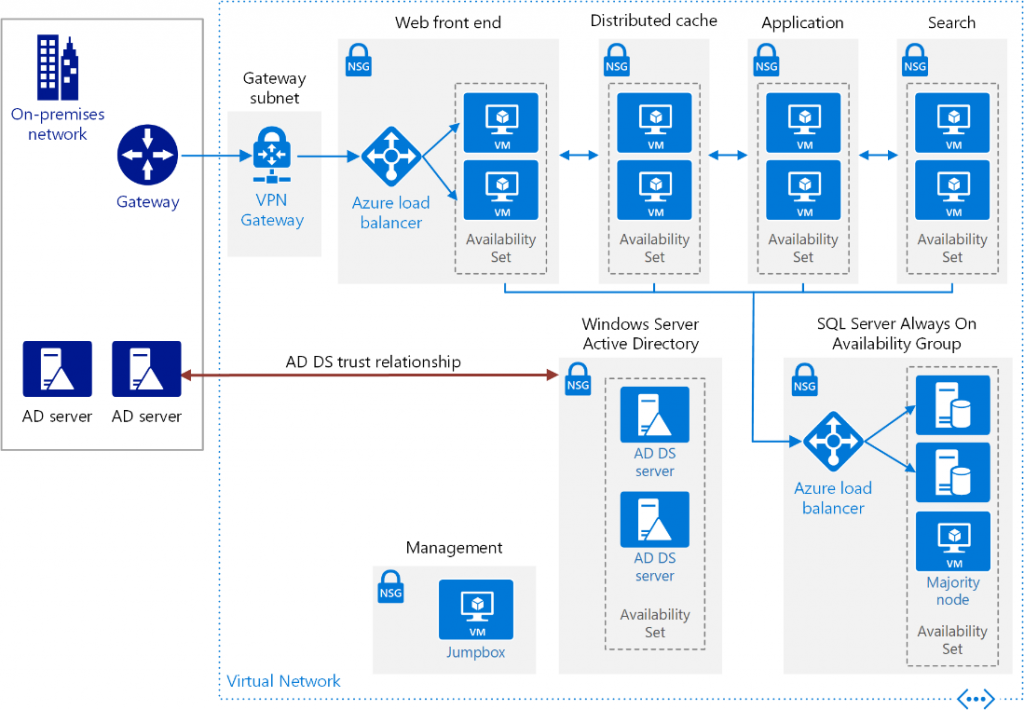 sharepoint architecture