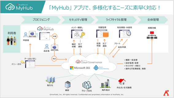 Microsoft Teams アプリ 「MyHub」 で実現するセキュアな社外企業とのコラボレーションと運用ベスト プラクティス